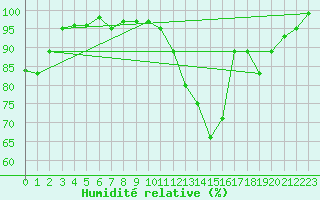 Courbe de l'humidit relative pour Bellefontaine (88)