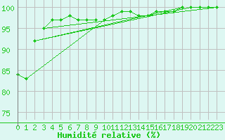 Courbe de l'humidit relative pour Saint-Yrieix-le-Djalat (19)