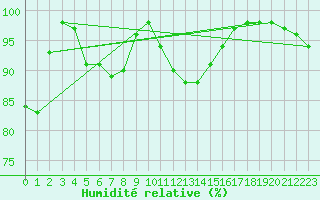 Courbe de l'humidit relative pour Elm