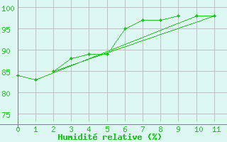 Courbe de l'humidit relative pour Muirancourt (60)