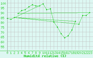 Courbe de l'humidit relative pour Poitiers (86)