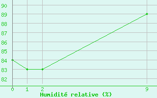 Courbe de l'humidit relative pour Marte Civ / Mil