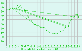 Courbe de l'humidit relative pour Zurich-Kloten
