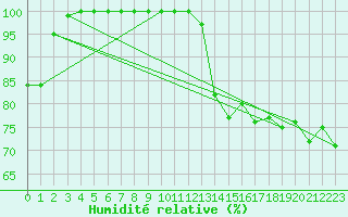 Courbe de l'humidit relative pour Sniezka