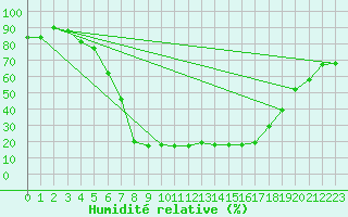 Courbe de l'humidit relative pour Voru