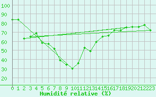 Courbe de l'humidit relative pour Palma De Mallorca