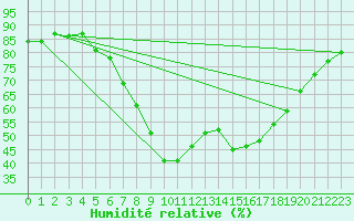 Courbe de l'humidit relative pour Lohja Porla