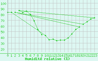 Courbe de l'humidit relative pour Bivio