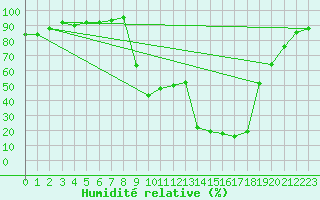 Courbe de l'humidit relative pour Figari (2A)