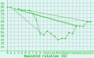 Courbe de l'humidit relative pour Solenzara - Base arienne (2B)