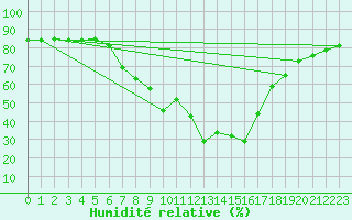 Courbe de l'humidit relative pour Lisbonne (Po)