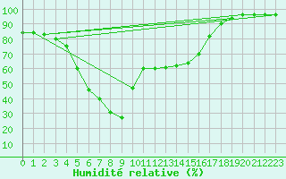 Courbe de l'humidit relative pour Pian Rosa (It)