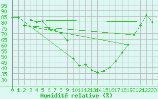 Courbe de l'humidit relative pour Andeer