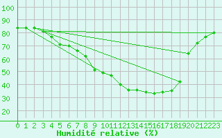 Courbe de l'humidit relative pour Wernigerode
