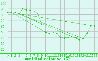 Courbe de l'humidit relative pour Nancy - Ochey (54)
