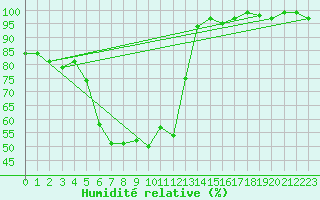 Courbe de l'humidit relative pour Mierkenis