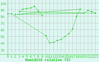 Courbe de l'humidit relative pour Chinchilla