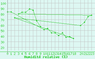 Courbe de l'humidit relative pour Herserange (54)