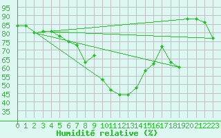 Courbe de l'humidit relative pour Marienberg