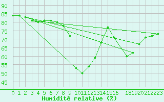 Courbe de l'humidit relative pour Sandillon (45)