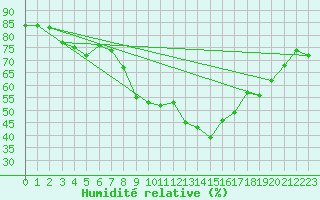 Courbe de l'humidit relative pour London St James Park