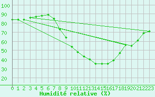 Courbe de l'humidit relative pour Lerida (Esp)