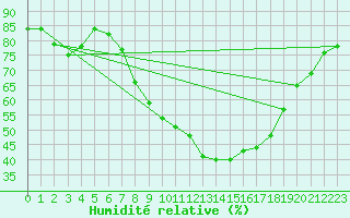 Courbe de l'humidit relative pour Uccle