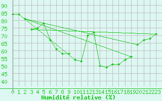 Courbe de l'humidit relative pour Walney Island