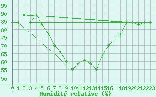 Courbe de l'humidit relative pour Mersa Matruh