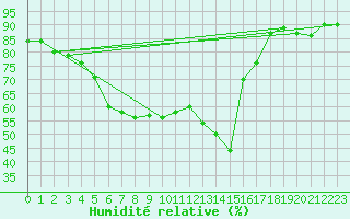 Courbe de l'humidit relative pour Aix-la-Chapelle (All)