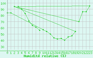 Courbe de l'humidit relative pour Sjaelsmark