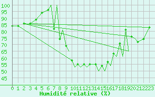 Courbe de l'humidit relative pour Braunschweig