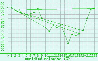Courbe de l'humidit relative pour Biarritz (64)