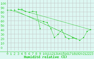 Courbe de l'humidit relative pour Feldberg-Schwarzwald (All)