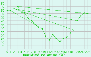 Courbe de l'humidit relative pour Kvitfjell