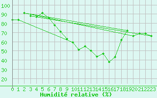 Courbe de l'humidit relative pour Payerne (Sw)