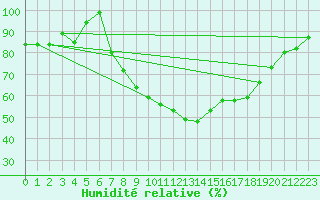 Courbe de l'humidit relative pour Treviso / Istrana