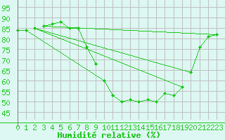 Courbe de l'humidit relative pour Figari (2A)