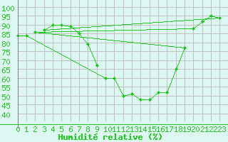 Courbe de l'humidit relative pour Kaisersbach-Cronhuette