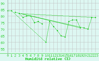 Courbe de l'humidit relative pour Roc St. Pere (And)