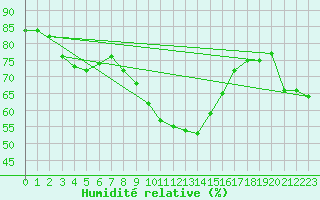 Courbe de l'humidit relative pour Prabichl