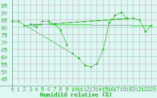 Courbe de l'humidit relative pour Reutte