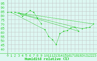 Courbe de l'humidit relative pour Palma De Mallorca