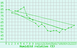 Courbe de l'humidit relative pour Oron (Sw)