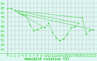 Courbe de l'humidit relative pour St Athan Royal Air Force Base
