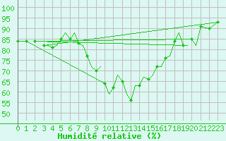 Courbe de l'humidit relative pour Jersey (UK)