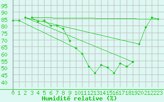 Courbe de l'humidit relative pour Locarno (Sw)