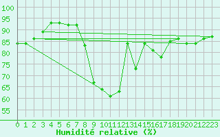 Courbe de l'humidit relative pour Edinburgh (UK)