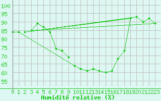 Courbe de l'humidit relative pour Berlin-Tempelhof