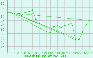 Courbe de l'humidit relative pour Calvi (2B)